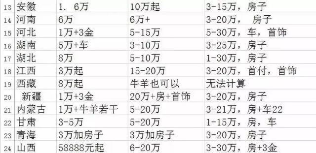 2018全国各地彩礼排行榜,又找到一个单身的理