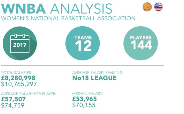 内马尔收入竟是哈登两倍?只看薪水,足篮球哪个