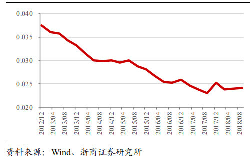地产债利率下行,行业ROE上行