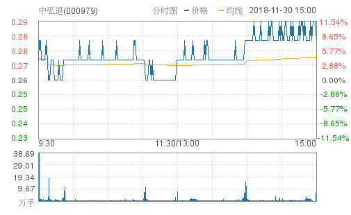 中弘退终结连续跌停收涨7.69% 成A股史上最低