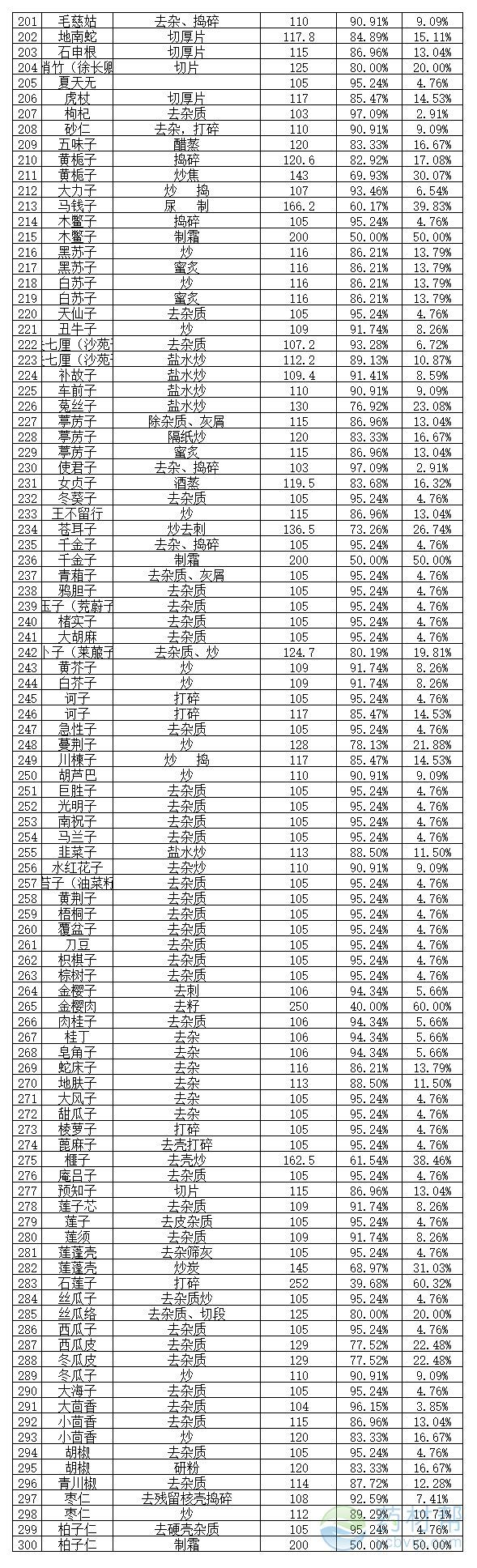 收藏:858种中药饮片加工收率一览表