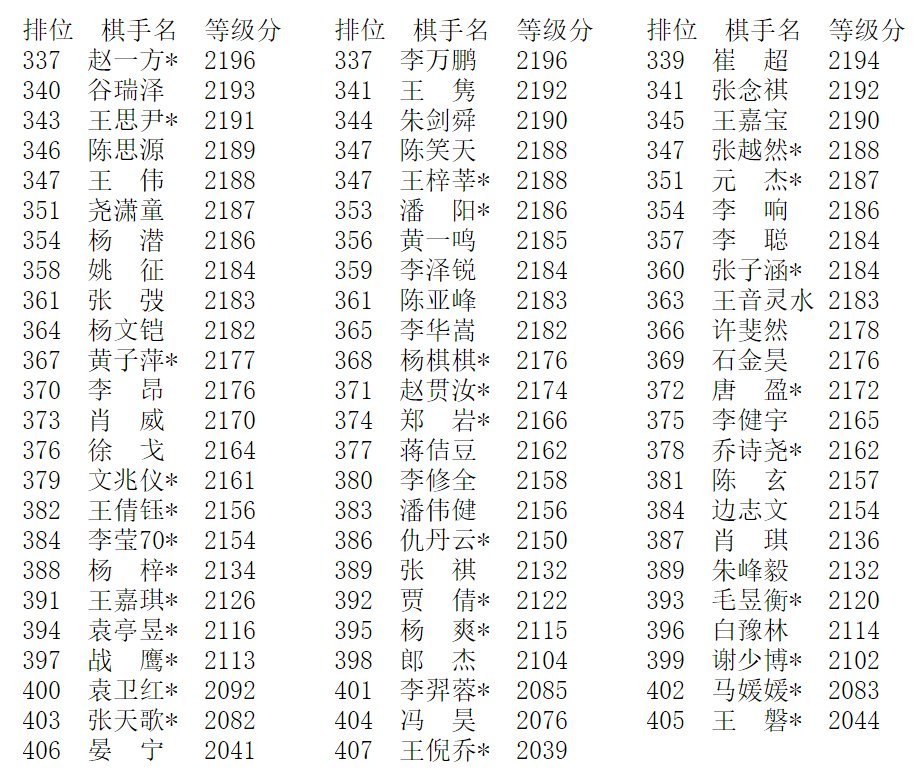 围棋最新等级分柯洁力压芈昱廷夺回榜首连笑列第三