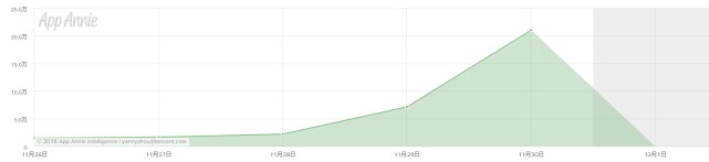 Zepeto下载量趋势 数据来源：App Annie