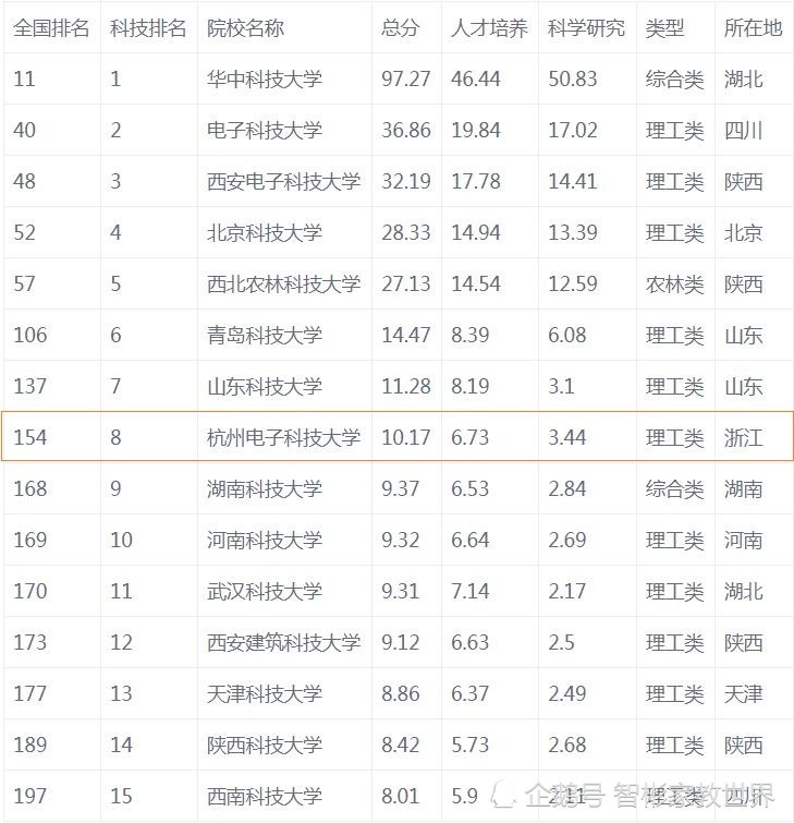 科技大学排行,值得了解,杭州电子科技大学居第