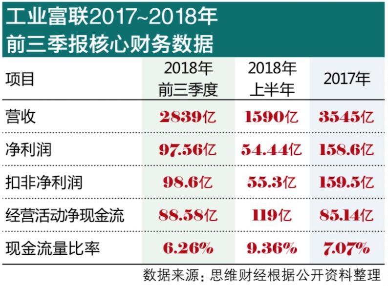 工业富联近3000亿市值蒸发 富士康的探戈有点