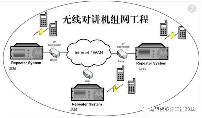 無線對講系統組成和技術要求