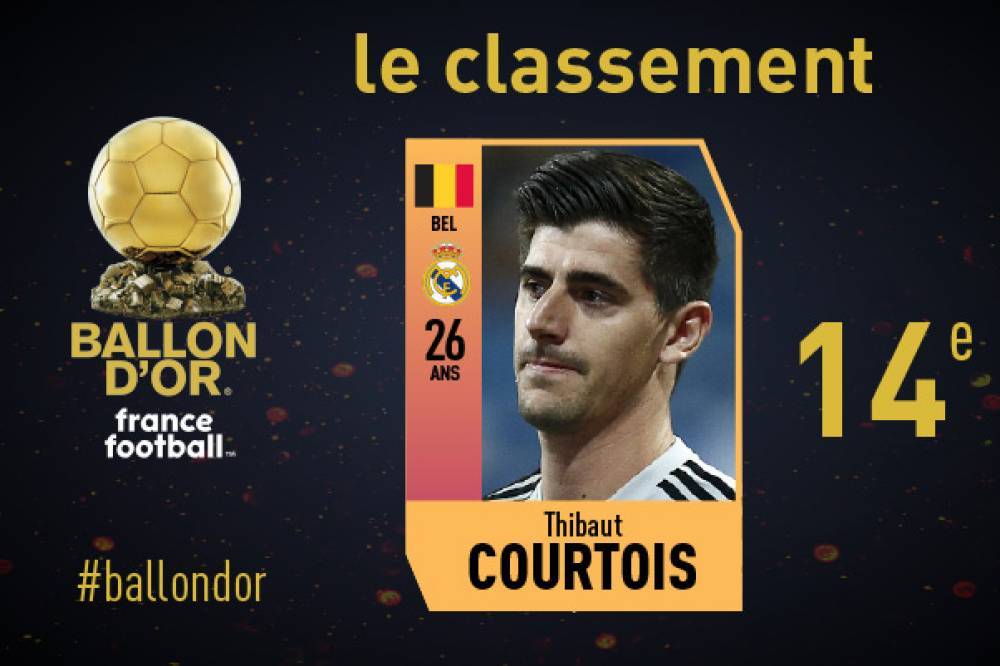 实时更新:2018年金球奖最终排名 莫德里奇第1