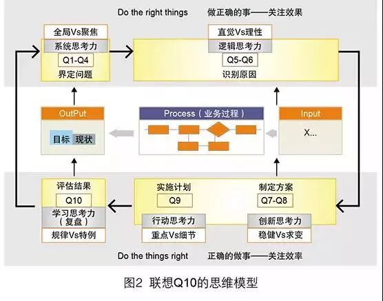 问题驱动式 管理工具 联想q10管理方法