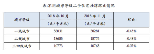 11月全国重点城市二手房市场继续整体趋冷