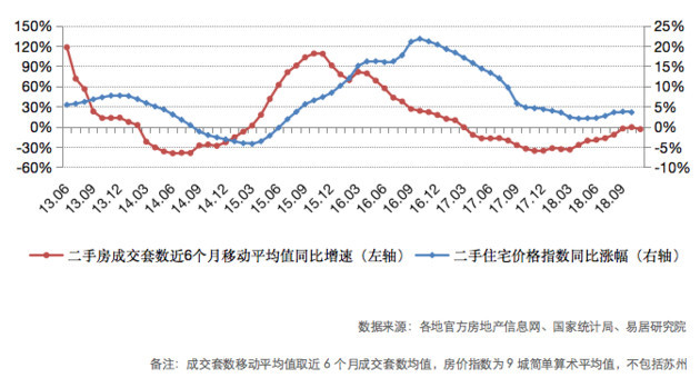 11月全国重点城市二手房市场继续整体趋冷