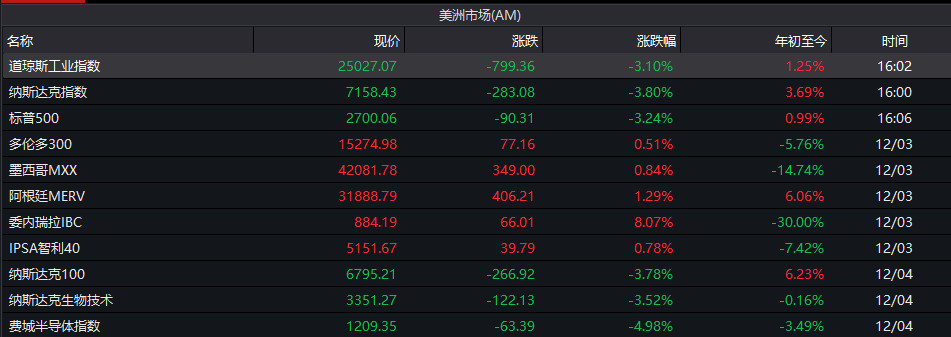 美股一片血色,科技股全线暴跌!机构全球科技股