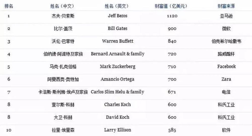2018世界排名前3的富豪,最重要的共同点居然