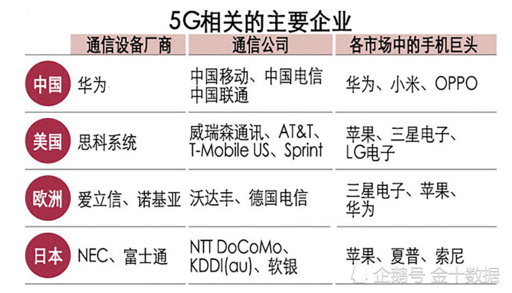 5G将带来1.6万亿市场!全球通信巨头奋起发力,
