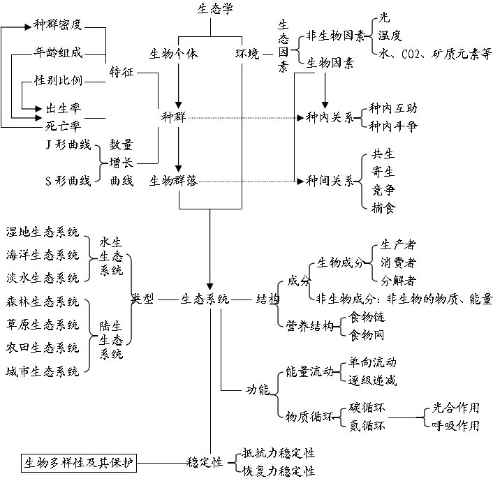 的新陳代謝綠色植物的新陳代謝生命的物質基礎,結構基礎,細胞工程今天