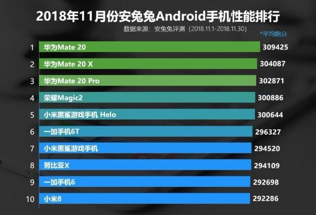 华为霸榜安兔兔性能榜,高通骁龙855发布会PK