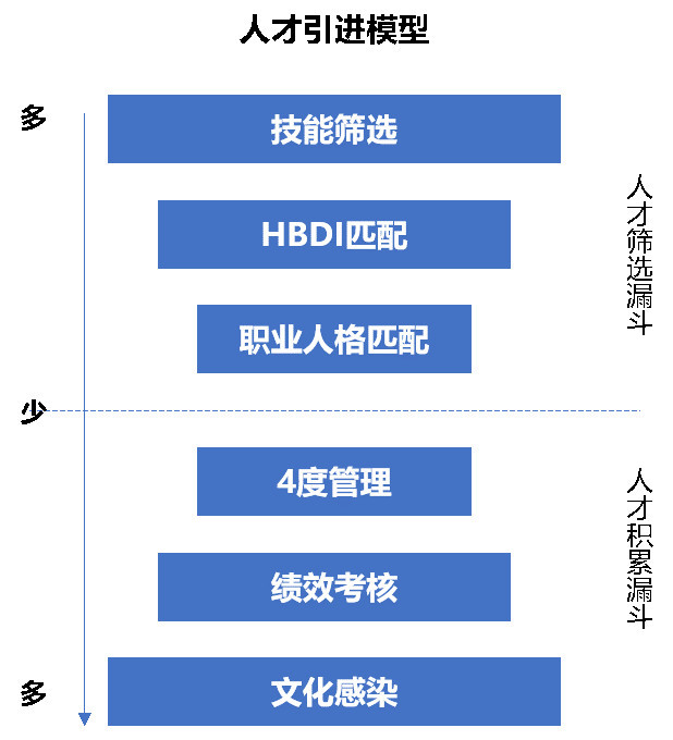 请查收!营销人才管理漏斗模型