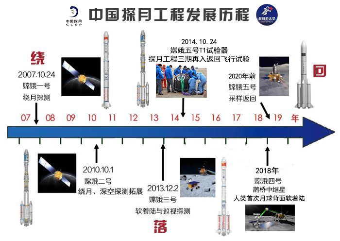 嫦娥五號探月任務發射在即,一起回顧中國探月工程_騰訊新聞