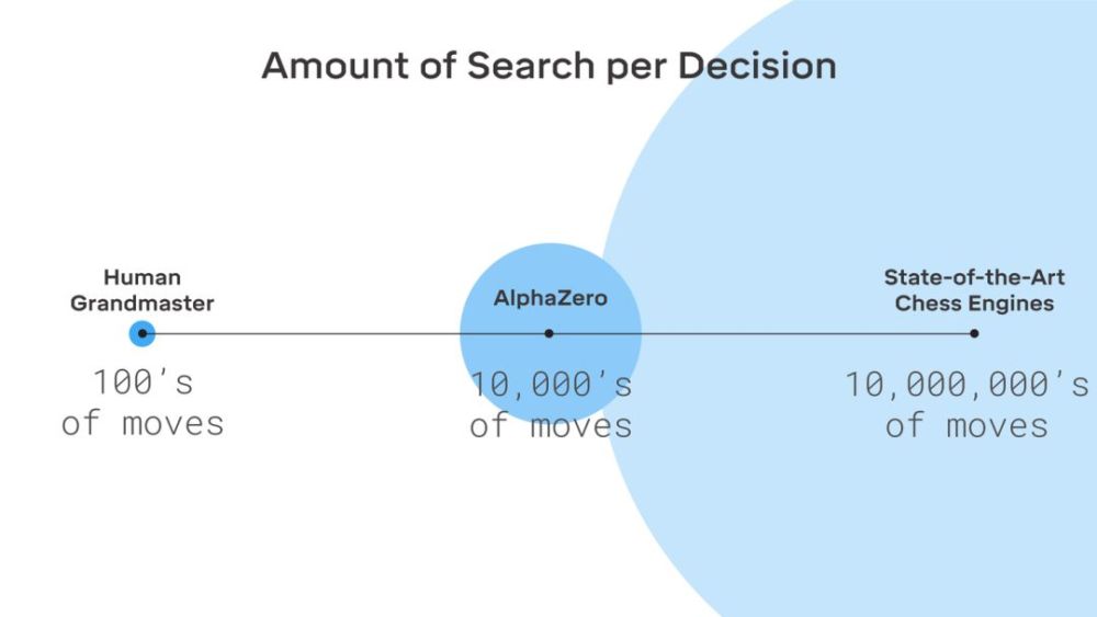 Alphazero 从小白开始制霸多个游戏