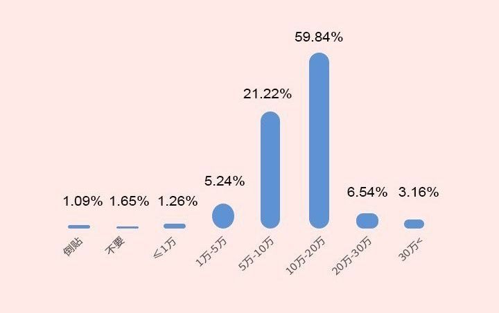 山西彩礼排行榜2021_2021年山西各地区彩礼出炉!吕梁竟然排在......