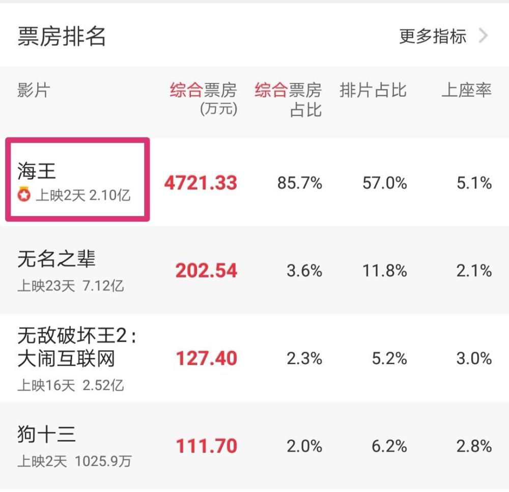 今年最后一部大片《海王》刚上映就破2亿,温子