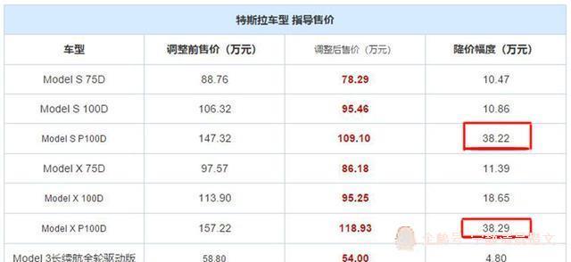 特斯拉价格大优惠,便宜38.29万,网友:省出了一