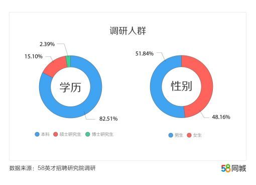 应届生平均月薪期望8431元！新一线崛起，女生偏爱这座城市