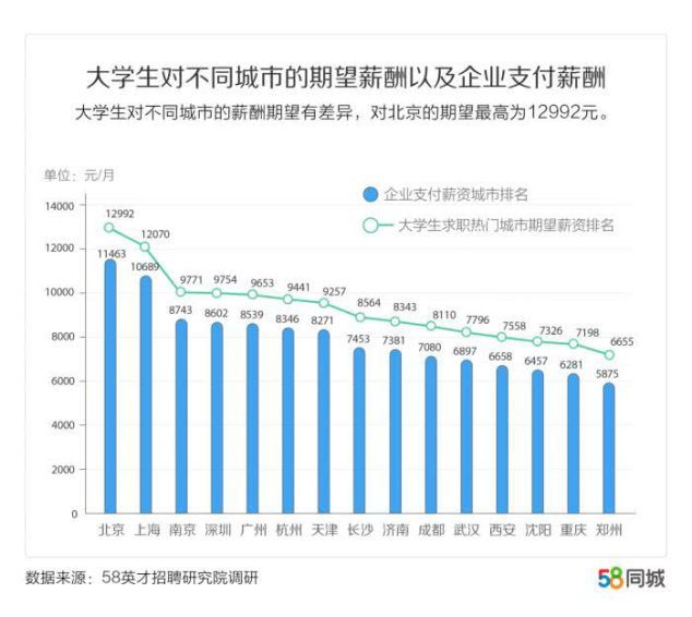 应届生平均月薪期望8431元！新一线崛起，女生偏爱这座城市