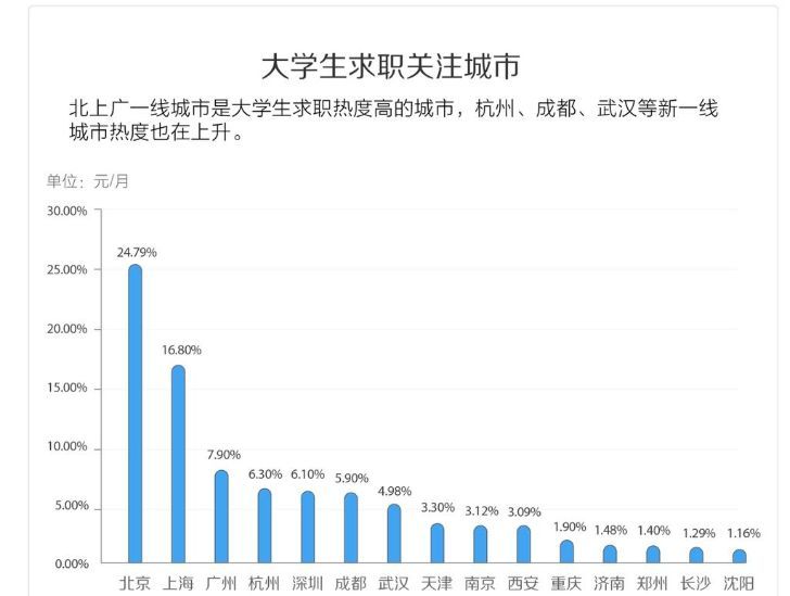 应届生平均月薪期望8431元！新一线崛起，女生偏爱这座城市