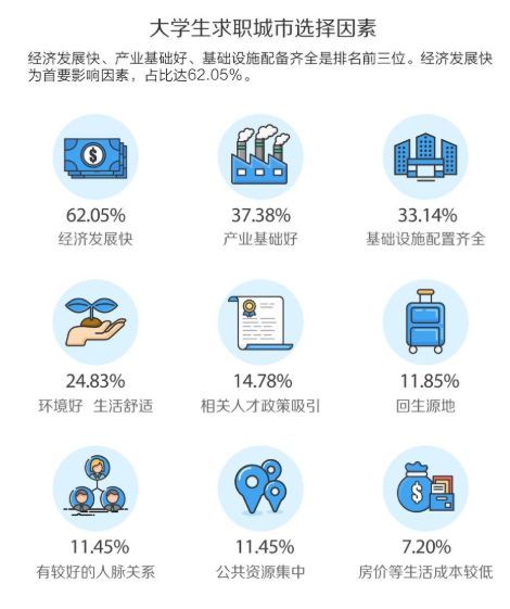 应届生平均月薪期望8431元！新一线崛起，女生偏爱这座城市