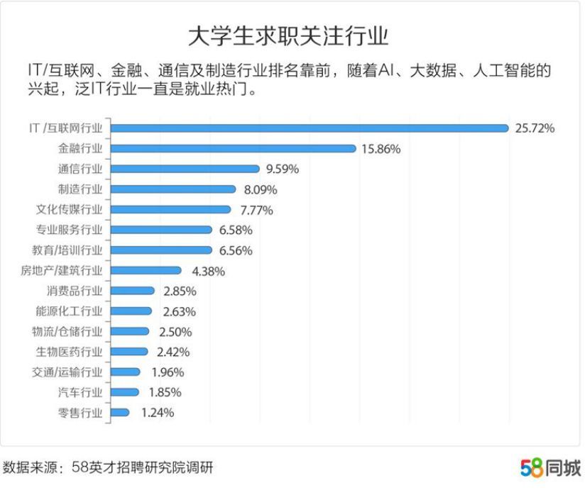 应届生平均月薪期望8431元！新一线崛起，女生偏爱这座城市