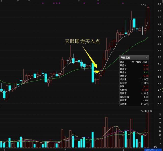 中国股市:一旦出现"天眼地量"形态,股价跌无可跌,坐等拉升