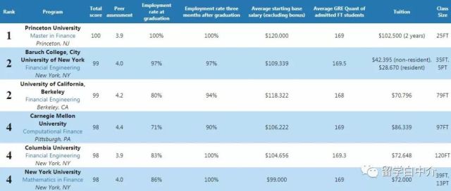quantnet金融硕士排名2020_2020QuantNet金融工程专业排名出炉!这几所学校毕业