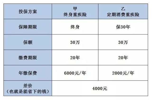 重疾险选定期还是选终身