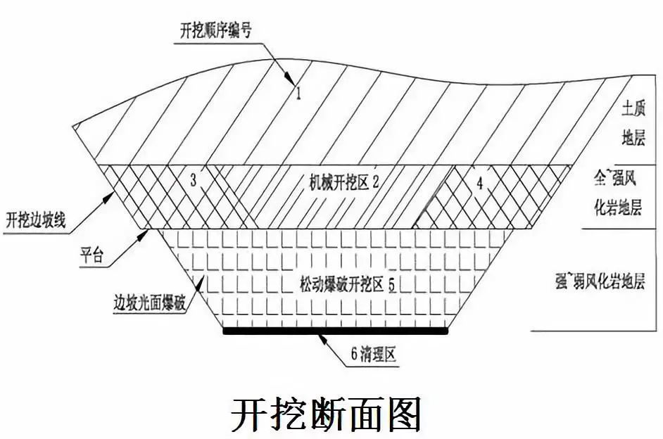 土方挖運必須自上而下順序放坡進行,不得亂挖超挖欠挖,嚴禁掏底開挖