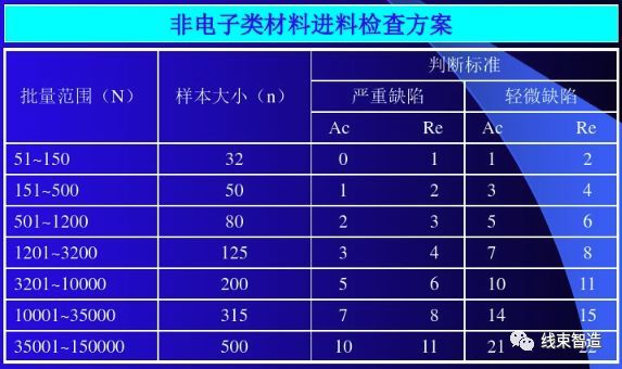 而生產那又緊急的情況下,可按iqc主管的要求,由抽檢轉為全檢