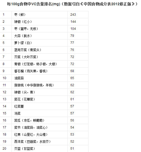 冬天一定不能少的水果,维C含量超过柑橘16倍