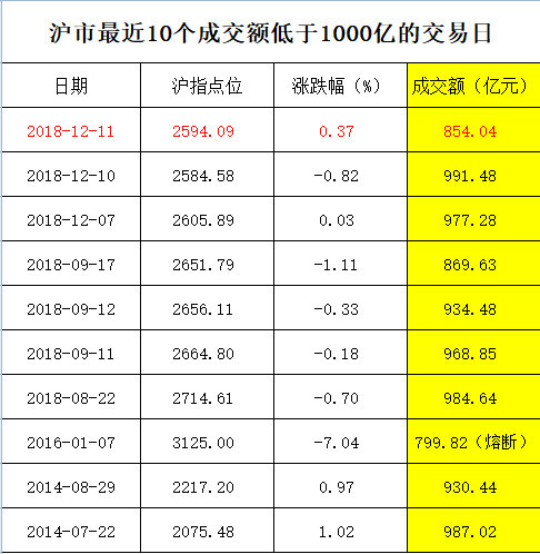 沪市成交不足900亿券商降薪裁员基金难卖 啥时能反转