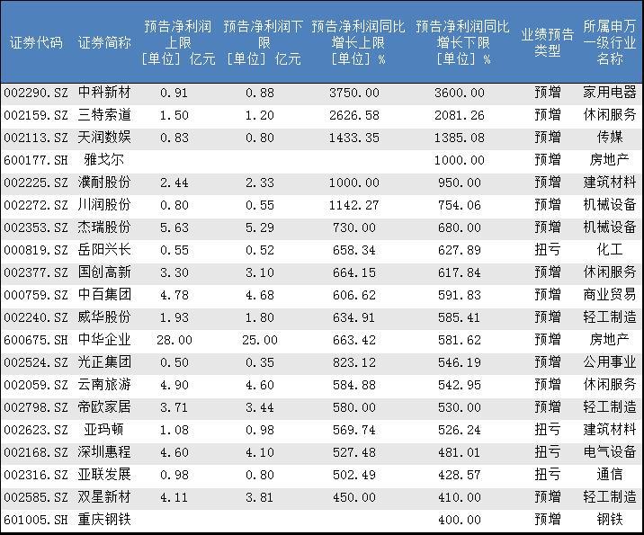 124家公司预告全年业绩翻番 中科新材36倍排