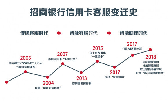 招行信用卡16年客服简史:曾经人工当道,如今A
