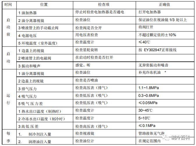 日常检查项目:3,冷却塔:风机 轴承,布水器,过滤器,膜料,塔件等.