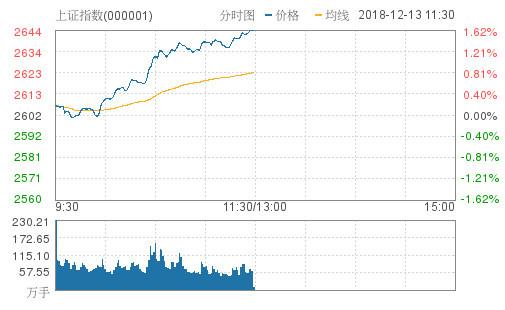 A股放量大涨沪指午盘升1.6% 大基建板块发力