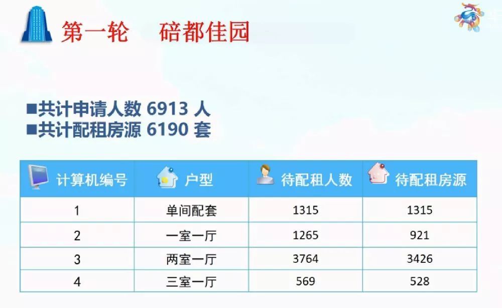 最新!重庆35731套公租房摇号结果名单公布