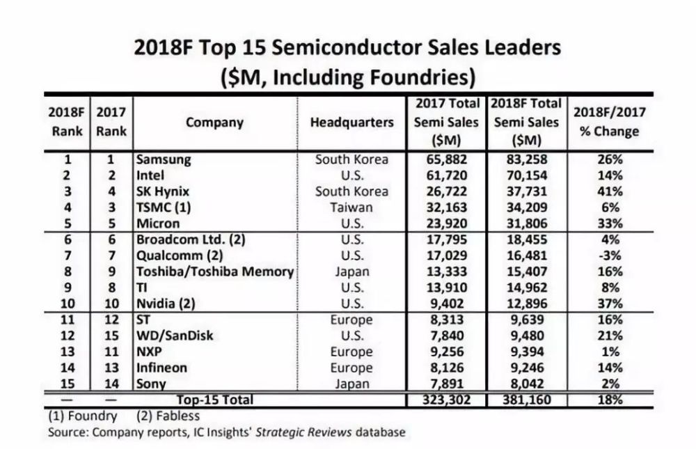 全球半导体企业排名大盘点 国内企业仍需