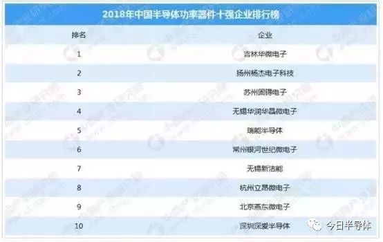 全球半导体企业排名大盘点 国内企业仍需
