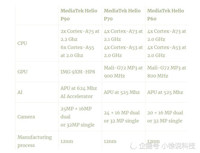 联发科helio p90官方公布, 2 6核设计