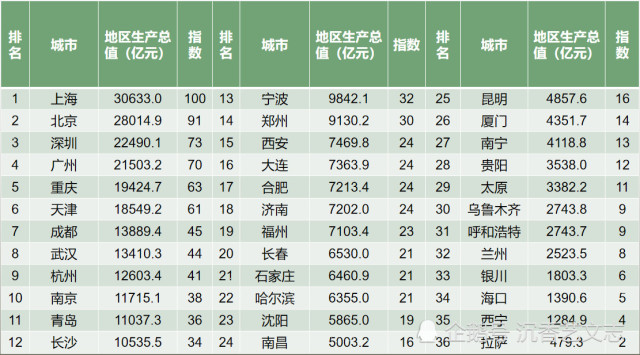 数字中国:36个省会城市和计划单列市7大硬