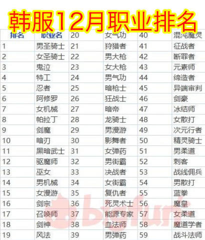 DNF:韩服最新全职业排行,红眼成四鬼剑中垫底