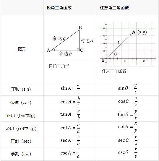 初中数学三角函数公式汇总 腾讯新闻