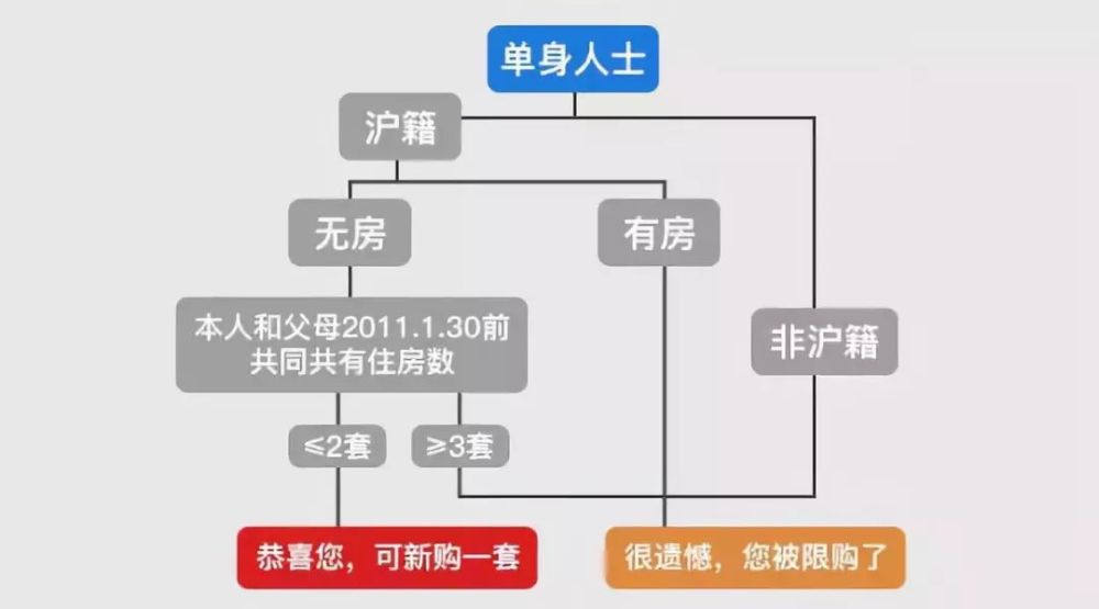 上海买房最新限购政策
