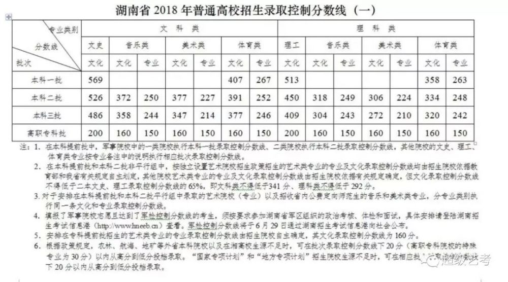 湖南藝考生最低多少分歷年分數線彙總